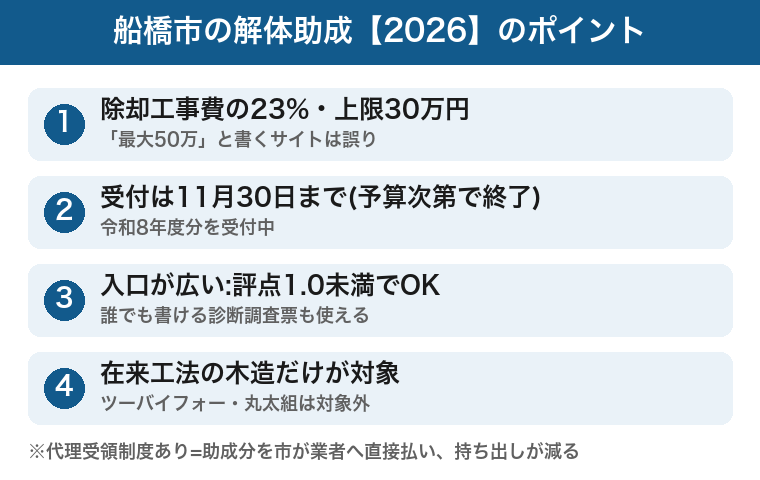 船橋市の解体助成2026:23%上限30万・11月30日締切・評点1.0未満・在来工法限定の図