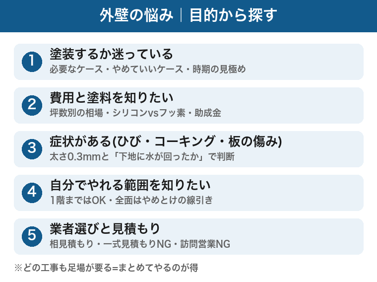 外壁の悩みを目的から探す早見:塗装するか迷っている、費用と塗料を知りたい、ひびやコーキングの症状がある、DIYの範囲を知りたい、業者選びと見積もり