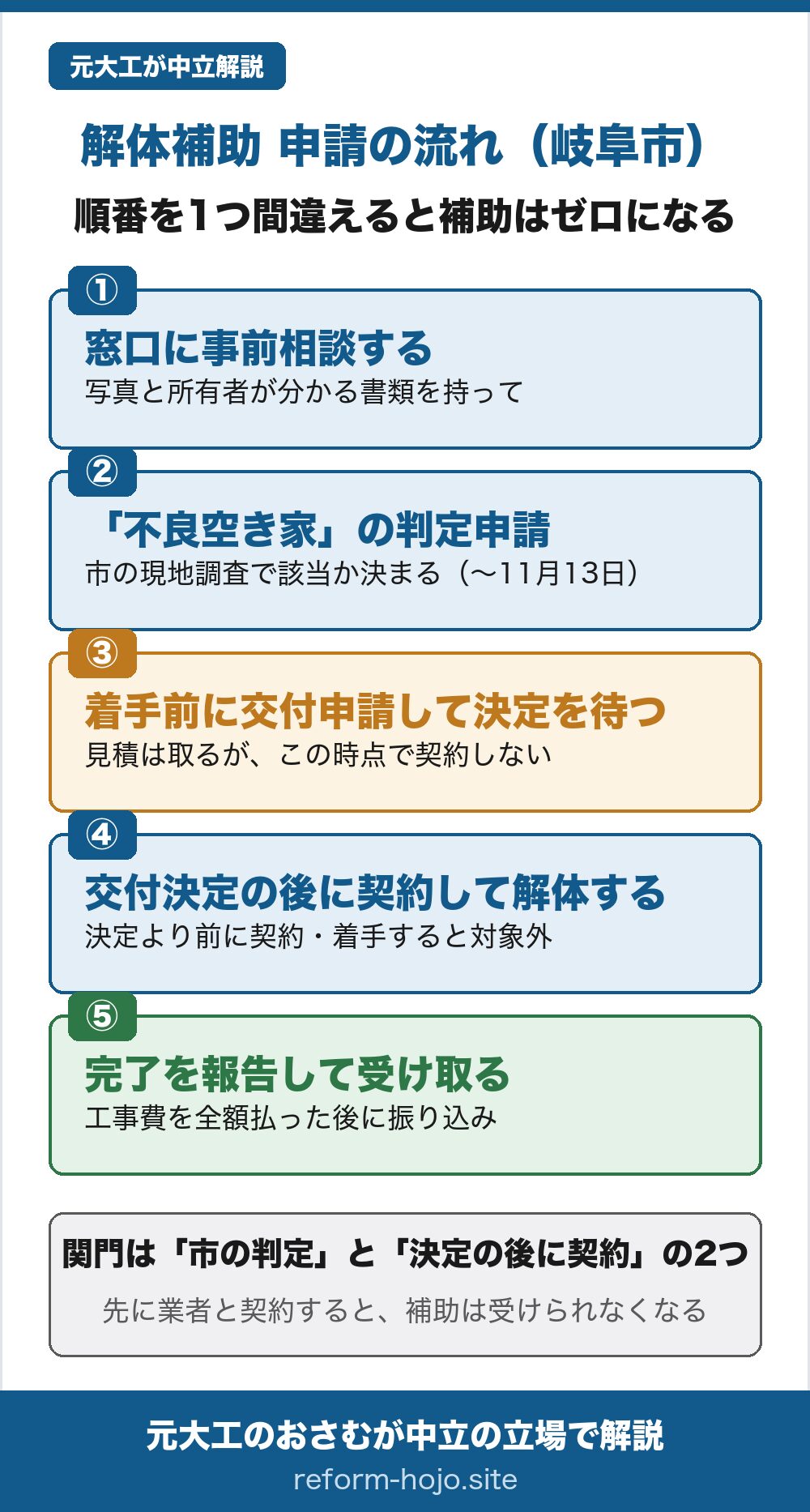 岐阜市の解体補助 申請の流れの図。①窓口に事前相談する(写真と所有者が分かる書類を持って)②「不良空き家」の判定申請をする(市の現地調査で該当か決まる。判定申請の受付は11月13日まで)③着手前に交付申請して交付決定を待つ(見積は取るがこの時点で契約しない)④交付決定の後に契約して解体する(決定より前に契約・着手すると対象外)⑤工事の完了を報告して補助金を受け取る(工事費を全額払った後に振り込み)。関門は市の判定と、交付決定の後に契約することの2つ。先に業者と契約すると補助は受けられなくなる。