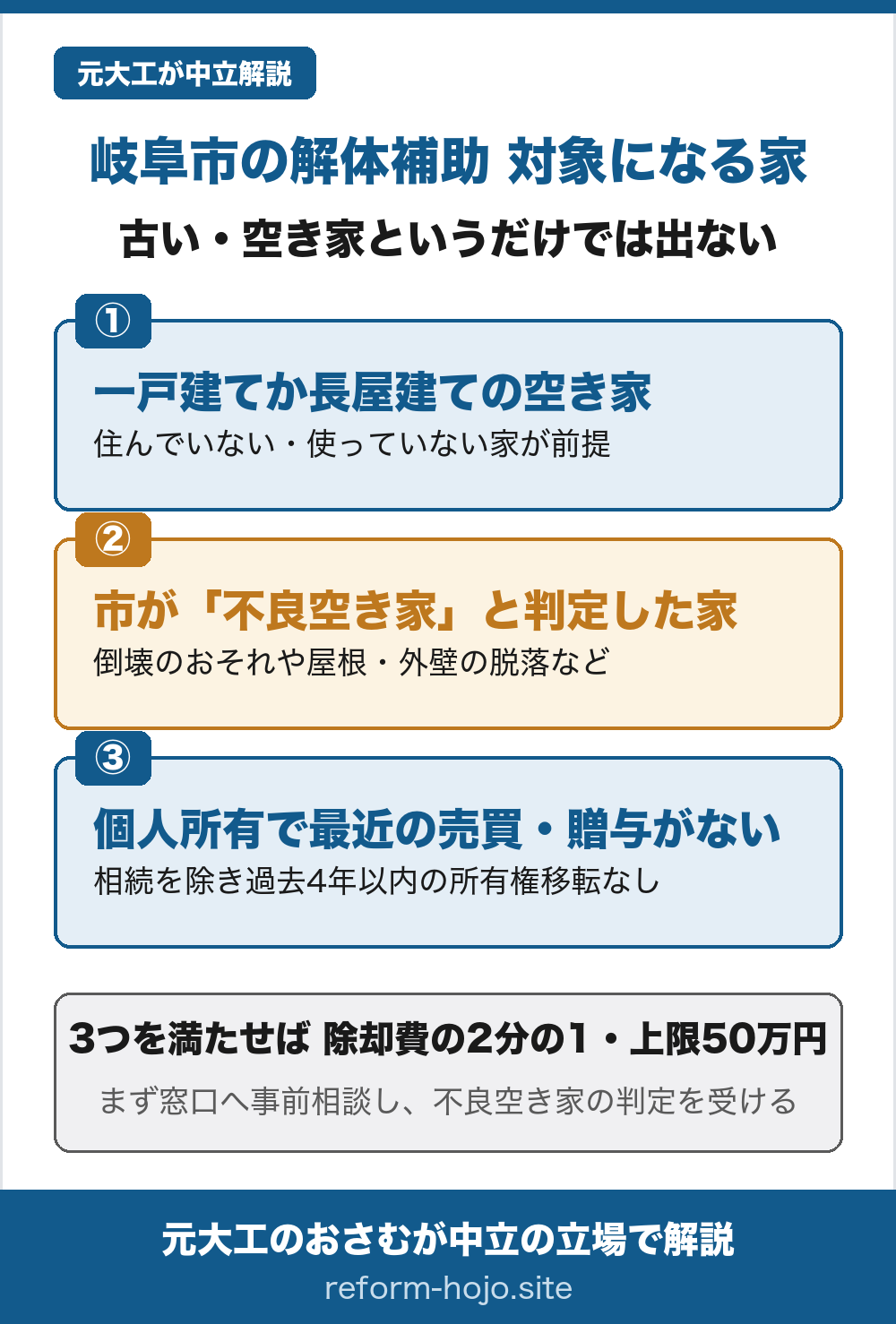 岐阜市の解体補助 対象になる家の図。3つすべてを満たす家が対象。①住んでいない一戸建てか長屋建ての空き家であること。②倒壊のおそれや屋根・外壁の脱落などで、市が「不良空き家」と判定した家であること。③個人が所有し、相続を除いて過去4年以内に売買や贈与で所有権が移っていないこと。3つを満たせば除却費の2分の1・上限50万円が補助される。古い・空き家というだけでは出ないため、まず窓口へ事前相談し不良空き家の判定を受ける。