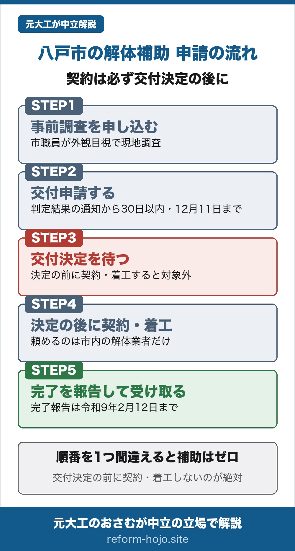 八戸市の解体補助 申請の流れの図。契約は必ず交付決定の後に行う。STEP1は事前調査を申し込む段階で、市の職員が外観の目視で現地を調査して、補助の対象になるかを判定する。STEP2は交付申請で、判定結果の通知を受けてから30日以内、かつ令和8年12月11日までに申請する。STEP3は交付決定を待つ段階で、決定の前に契約や着工をすると原則として対象外になる。STEP4は交付決定の後に契約・着工する段階で、頼めるのは市内の解体業者だけ。STEP5は工事の完了を報告して補助金を受け取る段階で、完了報告は令和9年2月12日まで。結論は、順番を1つ間違えると補助はゼロになるということ。交付決定の前に契約・着工しないのが絶対。