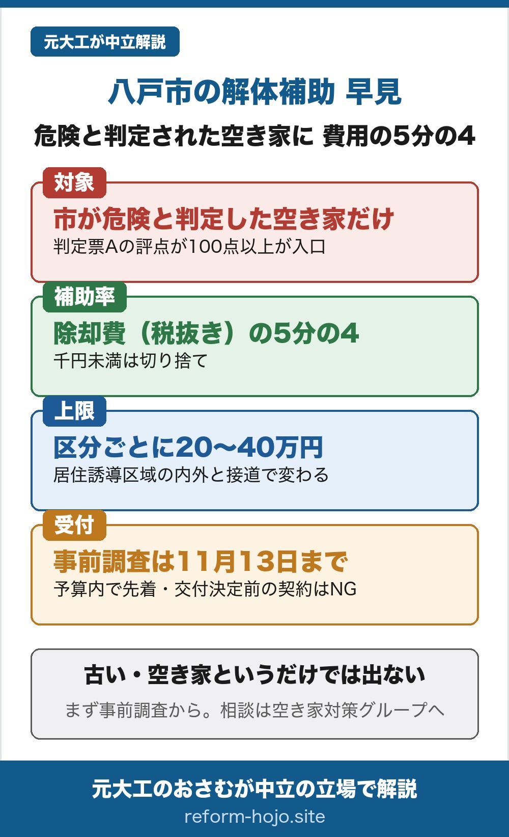 八戸市の解体補助(危険空き家等除却事業補助金)の令和8年度の早見。対象は、市が危険と判定した空き家だけで、市の基準の判定票Aによる評点の合計が100点以上であることが入口になる。補助率は、除却費(税抜き)の5分の4で、千円未満は切り捨て。上限額は区分ごとに20万円から40万円で、居住誘導区域の内外と、道路との接し方(無接道敷地かどうか)で変わる。受付は事前調査が令和8年11月13日まで、予算の範囲内で先着順、交付決定の前の契約は対象外になる。結論は、古い・空き家というだけでは出ないということ。まず事前調査から始め、相談は都市政策課の空き家対策グループへ。