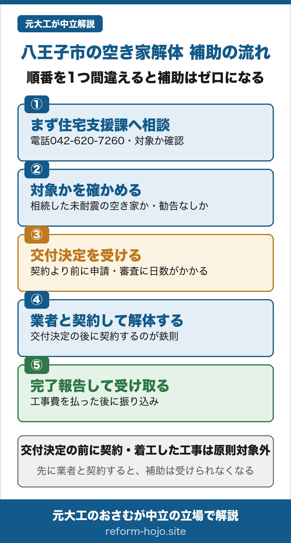 八王子市の空き家解体補助 申請の流れの図。①まず八王子市の住宅支援課(電話042-620-7260)へ相談し、対象になりそうか確認する。②対象かを確かめる(相続した未耐震の空き家か、空家法の勧告を受けていないかを確認)。③交付決定を受ける(解体の契約より前に申請し、審査に日数がかかる)。④業者と契約して解体する(交付決定の後に契約するのが鉄則)。⑤完了報告して補助を受け取る(工事費を払った後に振り込み)。交付決定の前に契約・着工した工事は原則対象外で、先に業者と契約すると補助は受けられなくなる。