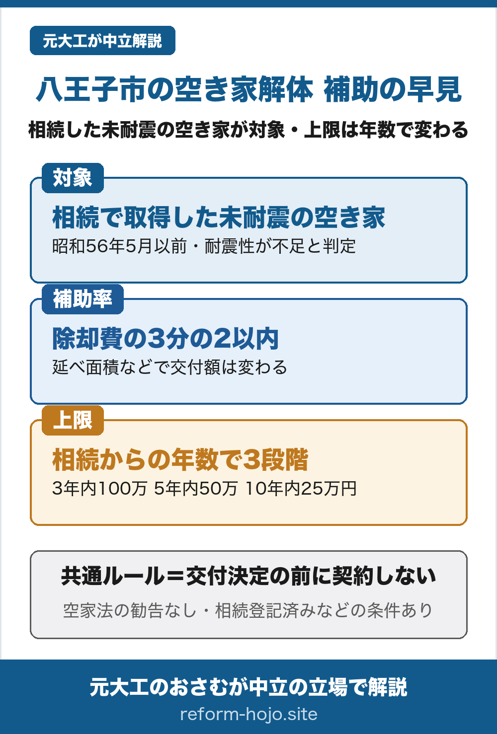 八王子市の空き家解体補助の早見図。対象は、相続で取得した未耐震の空き家で、昭和56年5月31日以前に建築され、耐震診断などで耐震性が不足していると判定された住宅。補助率は除却工事にかかる経費の3分の2以内で、対象家屋の延べ面積などによって交付額は変わる。1戸あたりの上限は除却を終えた時期で3段階に分かれ、相続発生日から3年を経過する日の属する年度までなら上限1,000,000円、5年を経過する日の属する年度までなら500,000円、10年を経過する日の属する年度までなら250,000円。共通ルールは交付決定の前に契約しないこと。ほかに、空家等対策の推進に関する特別措置法による勧告を受けていないこと、相続の登記が完了していることなどの条件があり、金額や対象は住宅支援課で確認する。