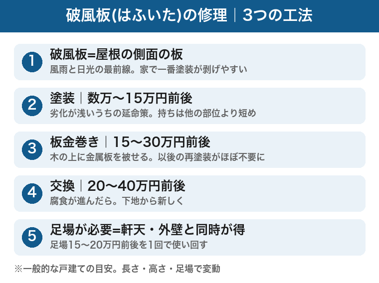 破風板の修理3工法:塗装は数万〜15万円前後、板金巻きは15〜30万円前後、交換は20〜40万円前後。足場が必要なので軒天や外壁塗装と同時が得