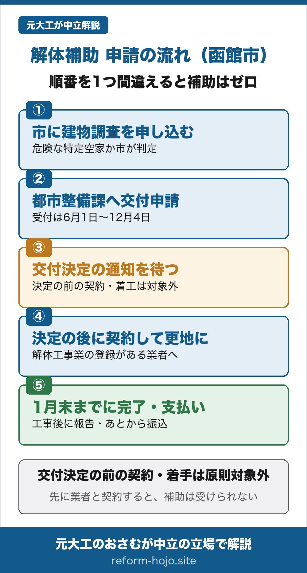 函館市の解体補助 申請の流れの図。①市に建物調査を申し込む(危険な特定空家に当たるか市が判定)②都市整備課へ交付申請する(受付は2026年度で6月1日から12月4日まで)③交付決定の通知を待つ(決定の前に契約・着工すると対象外)④決定の後に契約して更地にする(解体工事業の登録がある業者に依頼)⑤申請年度の1月末までに工事と支払いを完了して報告する(工事後に報告し、あとから振込)。交付決定の前に契約・着手した工事は原則対象外で、先に業者と契約すると補助は受けられない。