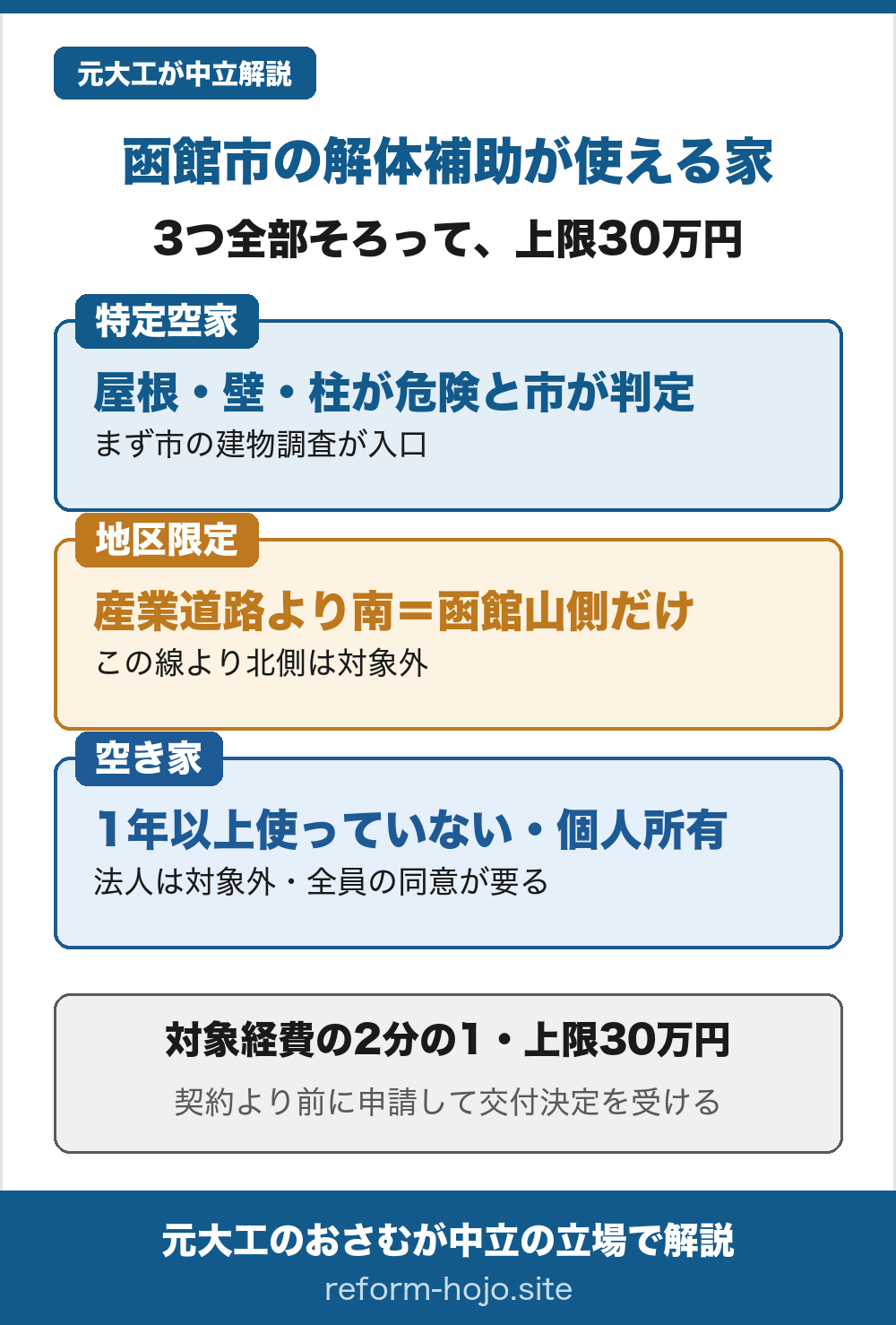 函館市の解体補助が使える家の3条件を示した図。①危険な特定空家=屋根や壁、柱が危険な状態で周辺への影響の緊急度が高いと市が判定した空き家で、まず市の建物調査を受けるのが入口。②地区限定=補助が使えるのは外環状線(産業道路)より南=函館山側の範囲だけで、この線より北側は対象外。③空き家=1年以上使っていない個人所有の家で、法人は対象外・共有なら権利者全員の同意が要る。3つ全部そろって、対象経費の2分の1・上限30万円。契約より前に申請して交付決定を受けるのが鉄則。