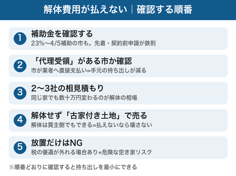 解体費用が払えない時に確認する順番:1補助金、2代理受領制度、3相見積もり、4古家付き土地で売る、5放置だけはNG