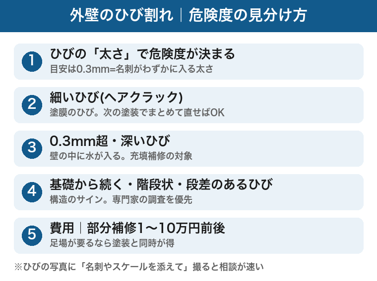 外壁ひび割れの危険度の見分け方:0.3mmが目安、細いヘアクラックは塗装で対応、深いひびは充填補修、基礎から続く階段状のひびは構造調査、部分補修は1〜10万円前後