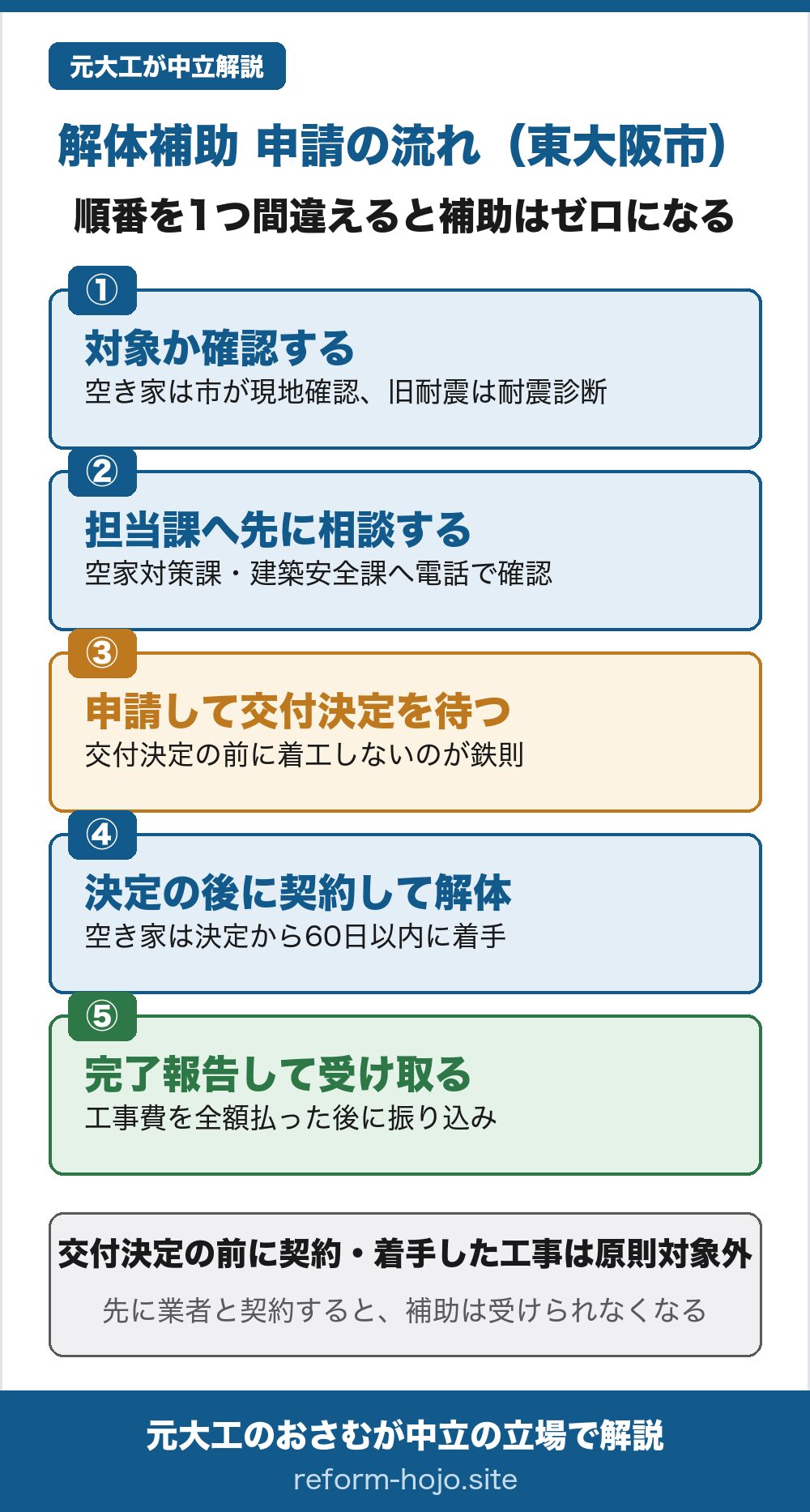 東大阪市の解体補助 申請の流れの図。①対象か確認する(空き家は市が現地確認、旧耐震は耐震診断)②担当課へ先に相談する(空家対策課・建築安全課へ電話)③申請して交付決定を待つ(交付決定の前に着工しないのが鉄則)④決定の後に契約して解体(空き家解体費補助は交付決定から60日以内に着手)⑤完了報告して受け取る(工事費を全額払った後に振り込み)。交付決定の前に契約・着手した工事は原則対象外。