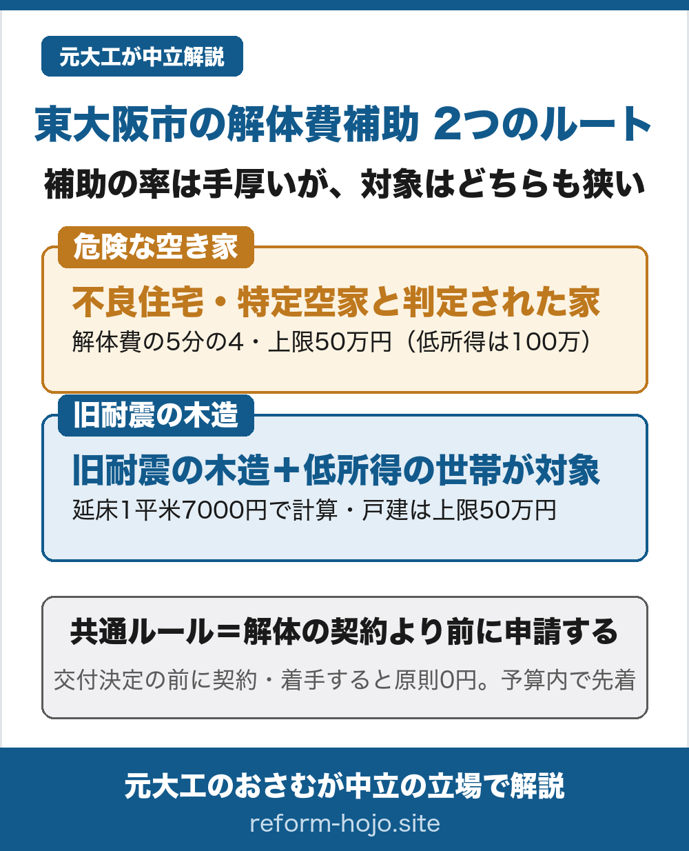 東大阪市の解体費補助2つのルートの図。①危険な空き家ルートは不良住宅(傷みの評点100点以上)や特定空家等と市が判定した空き家が対象で、解体費の5分の4(延べ床1平方メートルあたり12,000円との低いほう)・上限50万円、世帯の月収と資産が一定以下なら100万円。②旧耐震の木造ルートは昭和56年5月以前の木造で耐震診断により倒壊の危険と判定され、低所得の世帯が対象で、延べ床1平方メートルあたり7,000円で計算・一戸建ては上限50万円。共通ルールは解体の契約より前に申請し交付決定を受けること、交付決定前の契約・着手は原則0円で予算内の先着。
