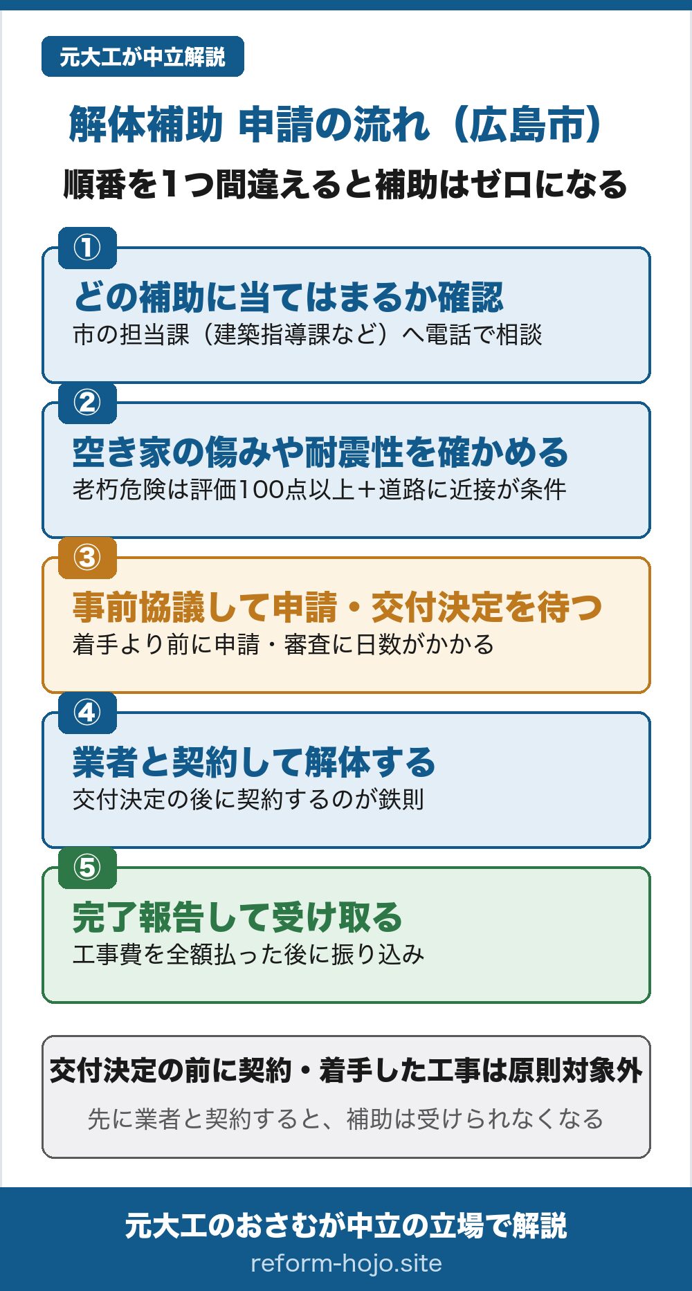 広島市の解体補助 申請の流れの図。①どの補助に当てはまるか確認する（建築指導課など市の担当課へ電話で相談）②空き家の傷みや耐震性を確かめる（老朽危険は評価100点以上で道路に近接が条件）③事前協議して申請し交付決定を待つ（着手より前に申請・審査に日数がかかる）④業者と契約して解体する（交付決定の後に契約するのが鉄則）⑤完了報告して受け取る（工事費を全額払った後に振り込み）。交付決定の前に契約・着手した工事は原則対象外。