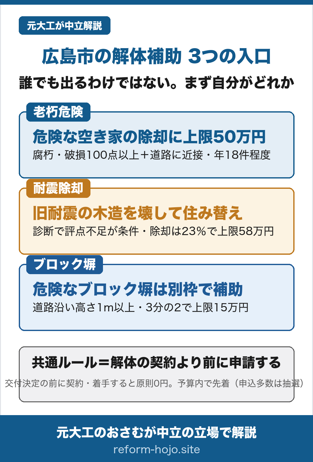 広島市の解体補助3つの入口の図。①老朽危険空家等除却＝危険な空き家の除却に上限50万円、腐朽破損が評価100点以上で道路に近接することが条件、募集は年18件程度の狭き門。②耐震除却＝旧耐震の木造を壊して耐震性のある住宅へ住み替える場合、耐震診断で評点不足が条件で除却は23パーセント上限58万円。③ブロック塀＝道路沿いで高さ1メートル以上の危険な塀は別枠で撤去費の3分の2、上限15万円。共通ルールは解体の契約より前に申請すること、交付決定の前に契約や着手をすると原則0円で予算内の先着、申込多数は抽選。この図が示すのは主な3つの入口で、このほかに、土砂災害のおそれのある区域からの移転にともなう除却の枠（がけ地近接等危険住宅移転事業）と、住宅団地の空き家を子育て世帯の住替えに使う場合の除却の枠があり、本文で説明しています。
