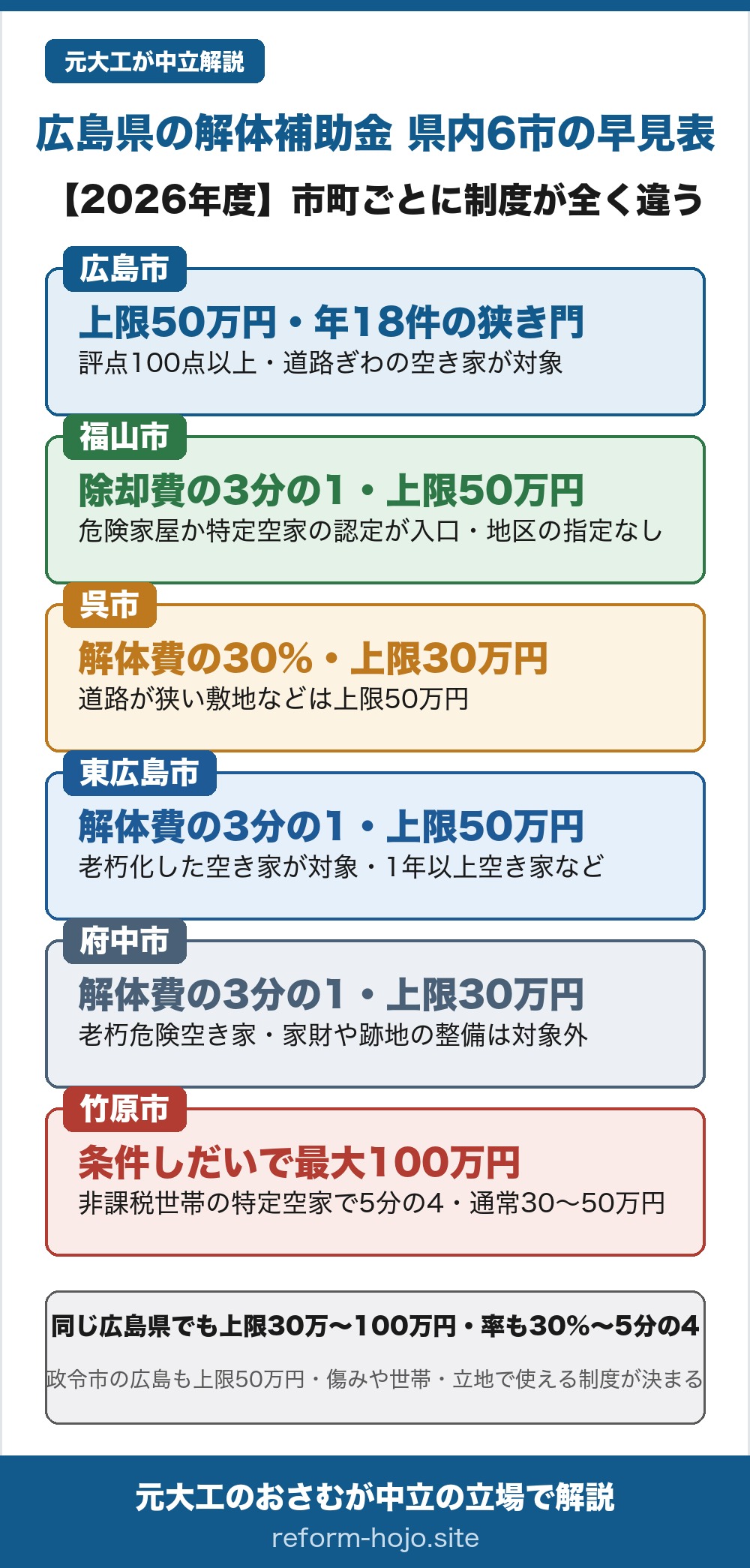 広島県の解体補助金2026年度 県内6市の早見表。この表は空き家の枠だけをまとめたもので、耐震の枠とがけ地の枠は含まない。広島市は老朽危険空家等除却で解体費の3分の1・上限50万円、評点100点以上で道路ぎわの空き家が対象、募集は年18件程度の狭き門。福山市は空家除却支援事業で除却費の3分の1・上限50万円、市が危険家屋か特定空家と認めた空き家が対象で地区の指定はない。呉市は危険建物除却促進事業で解体費の30%・上限30万円、道路が狭い敷地などは上限50万円。東広島市は空家対策事業費補助金で解体費の3分の1・上限50万円、老朽化した1年以上の空き家が対象。府中市は老朽危険空き家解体促進事業で解体費の3分の1・上限30万円、家財や跡地の整備は対象外。竹原市は特定空家等及び不良空き家除却支援事業で、市民税非課税世帯の特定空家なら5分の4・上限100万円、通常は30万から50万円。同じ広島県でも上限30万から100万円、率も30%から5分の4とバラバラで、政令市の広島も上限50万円。傷み具合や世帯、立地で使える制度が決まる。なお耐震の枠とがけ地の枠は金額の設計そのものが異なり、この表には含めていない。本文で別に整理している。