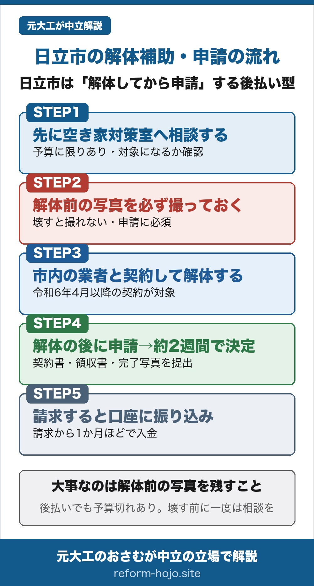 日立市の解体補助の申請の流れの図。日立市は解体してから申請する後払い型。STEP1、先に住政策推進課の空き家対策室へ相談する。予算に限りがあり、対象になるかを先に確認する。STEP2、解体前の空き家の写真を必ず撮っておく。壊すと撮れず、申請に必須の書類になる。STEP3、市内に本店か営業所のある業者と契約して解体する。令和6年4月1日以降の契約が対象。STEP4、解体の後に申請すると、書類審査を経て約2週間で交付決定の通知が届く。工事請負契約書、領収書、完了写真などを提出する。STEP5、交付請求をすると指定口座に振り込まれる。請求から1か月ほどで入金。大事なのは解体前の写真を残すこと。後払いでも予算切れはあるので、壊す前に一度は相談を。