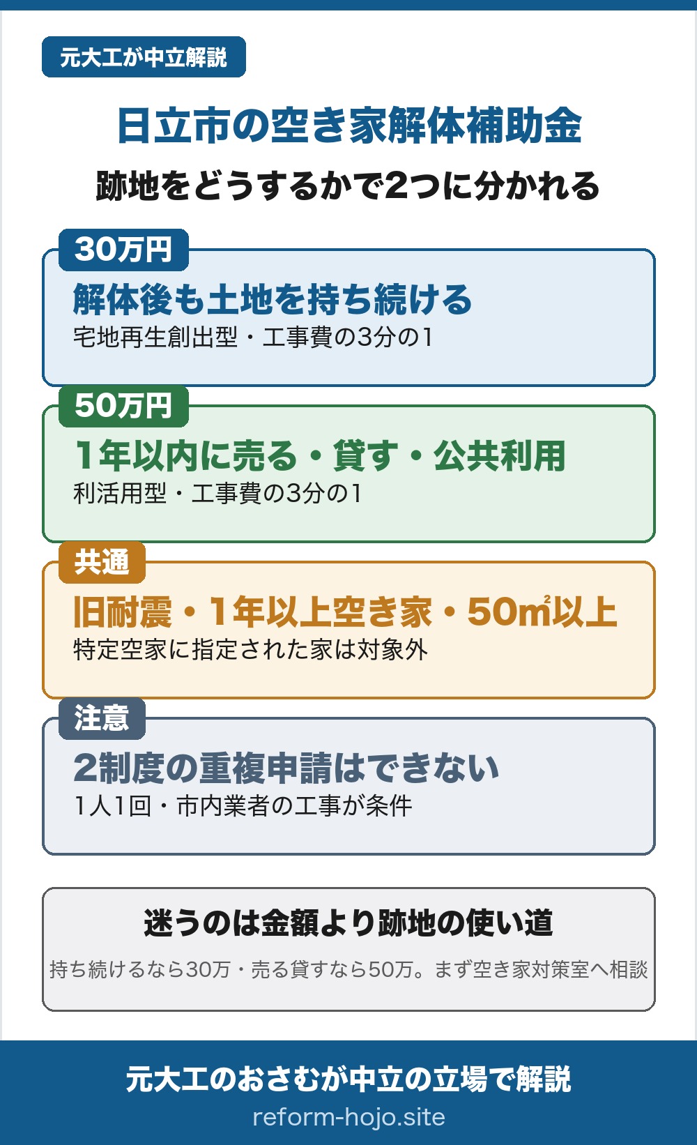 日立市の空き家解体補助金の使い分け早見。日立市の空き家解体補助は2つに分かれ、跡地をどうするかで選ぶ。制度①宅地再生創出型は、解体後も土地を自分で持ち続ける（自己管理を続ける）場合が対象で、補助は補助対象経費の3分の1、上限30万円。制度②利活用型は、解体から1年以内に土地を売る・貸す・公共的に利用する場合が対象で、補助は補助対象経費の3分の1、上限50万円。共通の条件は、昭和56年5月31日以前の旧耐震、1年以上空き家、延べ床50平方メートル以上の戸建または併用住宅で、特定空家に指定された家はむしろ対象外。注意として、2つの制度の重複申請はできず、補助は1人1回まで、市内業者の工事が条件。結論は、迷うのは金額より跡地の使い道で、持ち続けるなら30万円、売る・貸すなら50万円。まず住政策推進課の空き家対策室へ相談する。
