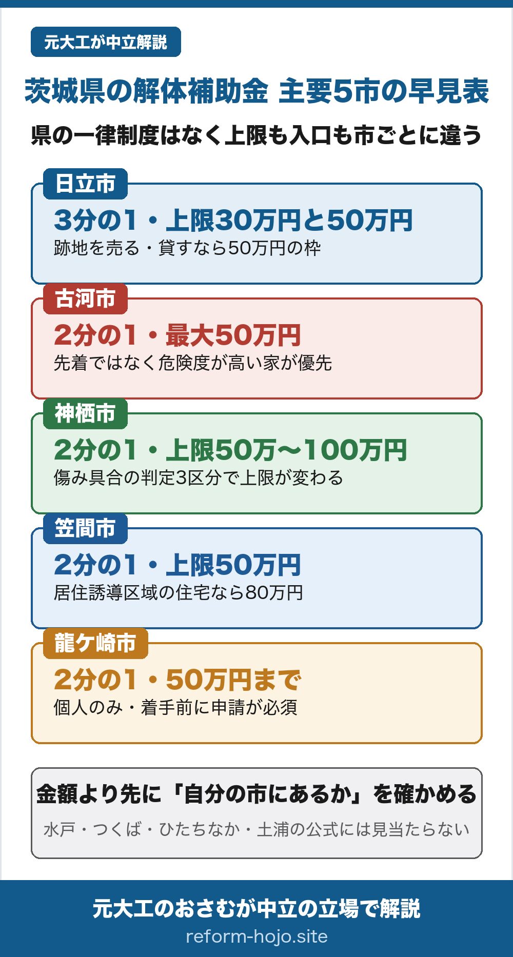 茨城県の主要5市の解体補助 早見表2026年度。この表は空き家の枠だけをまとめたもので、耐震の枠は含まない。県の一律制度はなく上限も入口も市ごとに違う。日立市は補助対象経費の3分の1で、跡地を自分で持ち続けるなら上限30万円、解体から1年以内に売る・貸すなら上限50万円の2つの枠。古河市は解体工事費の2分の1で最大50万円、先着順ではなく危険度が高い空家等が優先。神栖市は対象経費の2分の1で、傷み具合の判定3区分により上限が50万円・70万円・100万円と変わる。笠間市は解体費の2分の1で上限50万円、居住誘導区域と準居住誘導区域の居住用住宅なら80万円。龍ケ崎市は補助対象経費の2分の1で50万円まで、個人のみが対象で工事着手前の申請が必須。結論は、金額より先に自分の市に制度があるかを確かめること。水戸市・つくば市・ひたちなか市・土浦市の公式ページには解体費への補助が見当たらない。なお神栖市・古河市・龍ケ崎市には、この表に含まれない耐震の枠があり、上限は60万円から115万円で本文に記載。