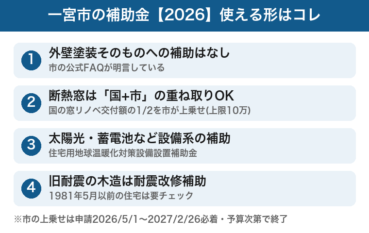 一宮市の補助金2026:塗装単体なし・断熱窓は国+市の重ね取り・設備系・耐震の図