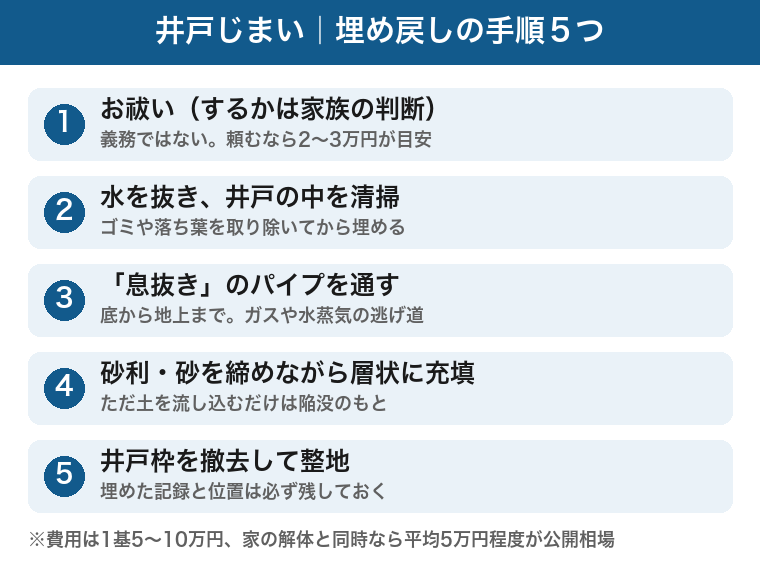 井戸じまいの埋め戻し手順5つ:お祓いはするかどうか家族の判断で頼むなら2〜3万円が目安、水を抜き井戸の中を清掃、息抜きのパイプを底から地上まで通す、砂利・砂を締めながら層状に充填、井戸枠を撤去して整地し記録を残す