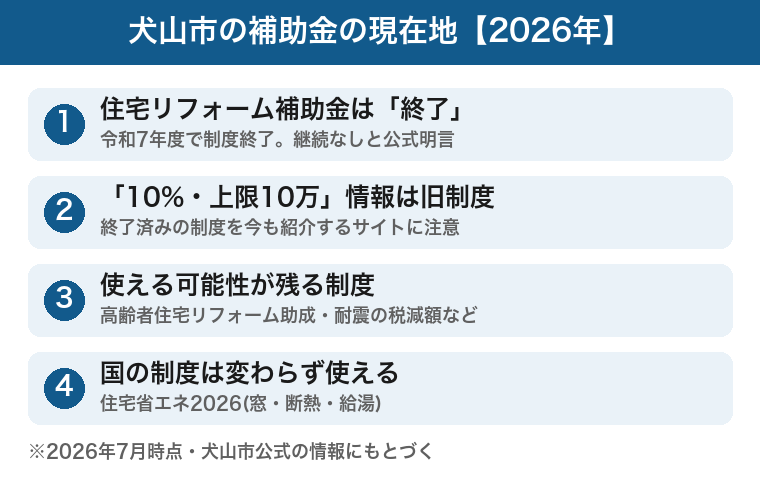犬山市の補助金の現在地：住宅リフォーム補助金は令和7年度で終了・使える制度の図