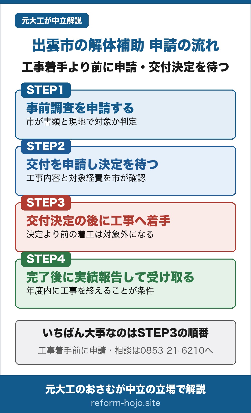 出雲市の解体補助 申請の流れの図。工事着手より前に申請し、交付決定を待つ。STEP1は事前調査を申請する段階で、市が書類と現地調査で補助対象の建築物に当たるかを判定する。STEP2は交付を申請し決定を待つ段階で、市が工事内容と補助対象経費を確認する。STEP3は交付決定の後に工事へ着手する段階で、交付決定より前に工事に着手すると対象外になる。STEP4は工事完了後に実績報告して補助金を受け取る段階で、工事は交付決定の日が属する年度内に終えることが条件になる。いちばん大事なのはSTEP3の順番で、工事着手前に申請すること。相談先は出雲市の建築住宅課 空き家対策室、電話0853-21-6210。