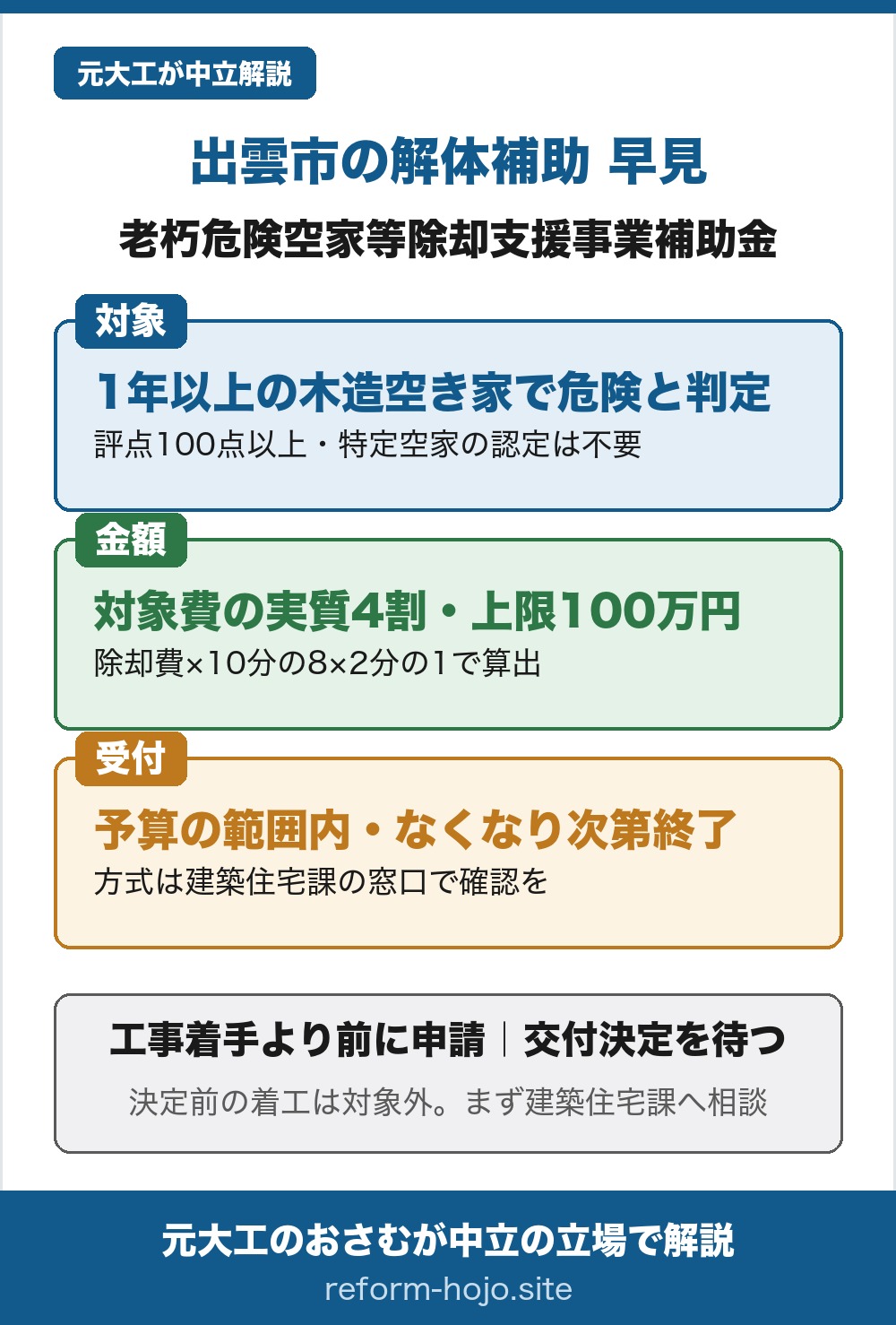 出雲市の解体補助(老朽危険空家等除却支援事業補助金)の早見。対象は、市内にありおおむね1年以上使われておらず今後も使う見込みのない木造の空き家で、市が危険性などを点数化し合計評点が100点以上になった家に限られ、特定空家等への正式な認定は必須ではない。金額は、除却工事費に10分の8を乗じた額のさらに2分の1以内で上限100万円、計算のうえでは対象になる費用のおよそ4割にあたる。受付は、予算の範囲内で行われ、予算がなくなり次第終了する。先着や抽選といった方式は交付要綱に明記がないため、建築住宅課の窓口で確認する。共通のルールは、工事の着手より前に申請し、交付決定を受けてから着工することで、交付決定より前に工事に着手すると対象外になる。まずは出雲市の建築住宅課へ相談を。