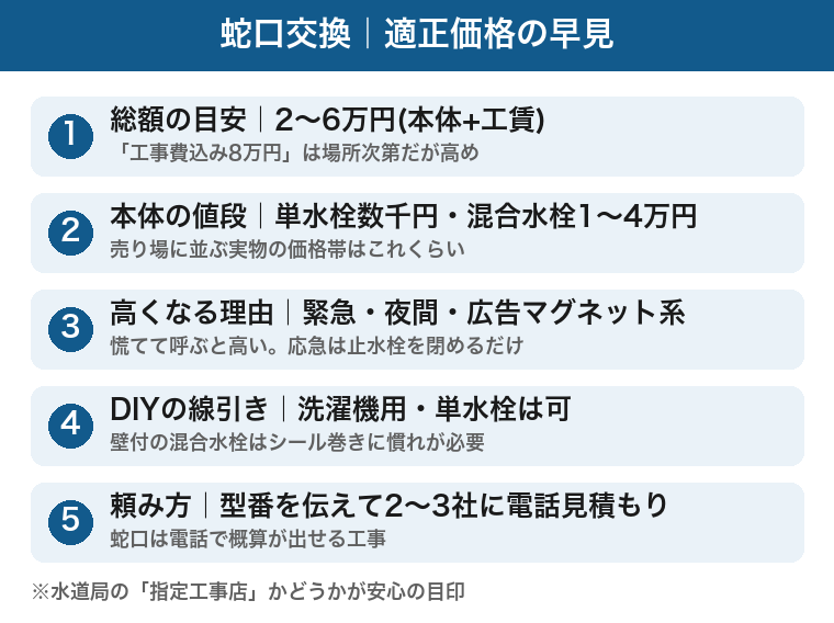 蛇口交換の適正価格早見:総額2〜6万円が目安、本体は単水栓数千円から混合水栓1〜4万円、緊急や夜間対応は高くなる、型番を伝えて電話相見積もりが有効