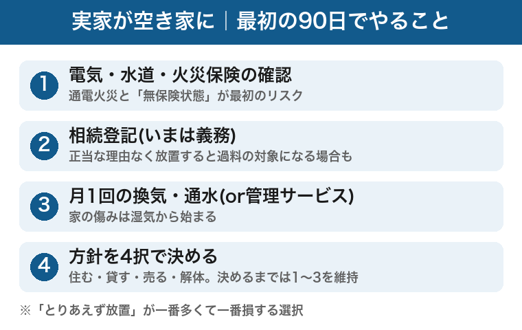 実家が空き家になったら最初の90日でやること:電気・水道・火災保険の確認、相続登記、月1回の換気と通水、住む・貸す・売る・解体の方針決め