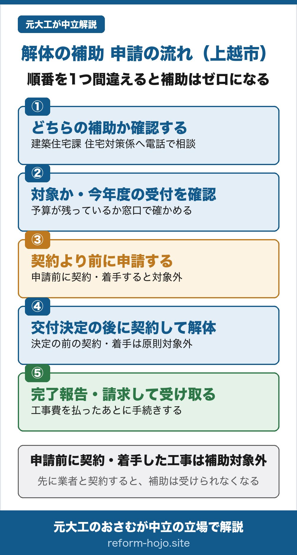 上越市の空き家向けの解体補助（空き家等及び特定空き家等除却費補助金）の申請の流れの図。①どちらの補助（特定空き家か跡地活用か）に当てはまるかを、建築住宅課 住宅対策係へ電話で相談して確認する。②対象になるか、今年度の受付がまだ続いているか、予算が残っているかを窓口で確かめる。③解体の契約より前に申請する。申請前に契約・着手すると補助対象外になる。④市の交付決定を受けてから、業者と契約して解体する。決定の前の契約・着手は原則対象外。⑤工事費を全額払ったあとに、完了報告や請求の手続きをして補助金を受け取る。いったんは自分で立て替える前提。結論として、申請前に契約・着手した工事は補助対象外で、先に業者と契約すると補助は受けられなくなる。