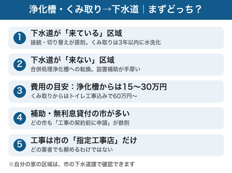 浄化槽・くみ取りから下水道への切り替えの全体像：下水道が来ている区域は接続・切り替えが原則でくみ取りは3年以内に水洗化、下水道が来ない区域は合併処理浄化槽への転換で設置補助が手厚い、費用の目安は浄化槽から15〜30万円でくみ取りからはトイレ工事込み60万円から、補助・無利息貸付の市が多く契約前申請が鉄則、工事は市の指定工事店だけ