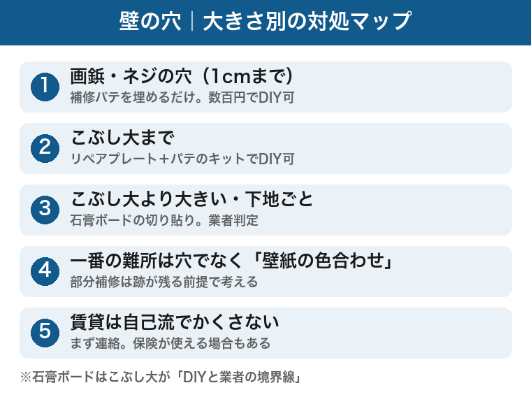 壁の穴の大きさ別対処マップ：1cmまでは補修パテ、こぶし大まではリペアプレートとパテのキット、こぶし大より大きい穴や下地ごとの破損は業者、一番の難所は壁紙の色合わせ、賃貸は自己流で隠さずまず連絡
