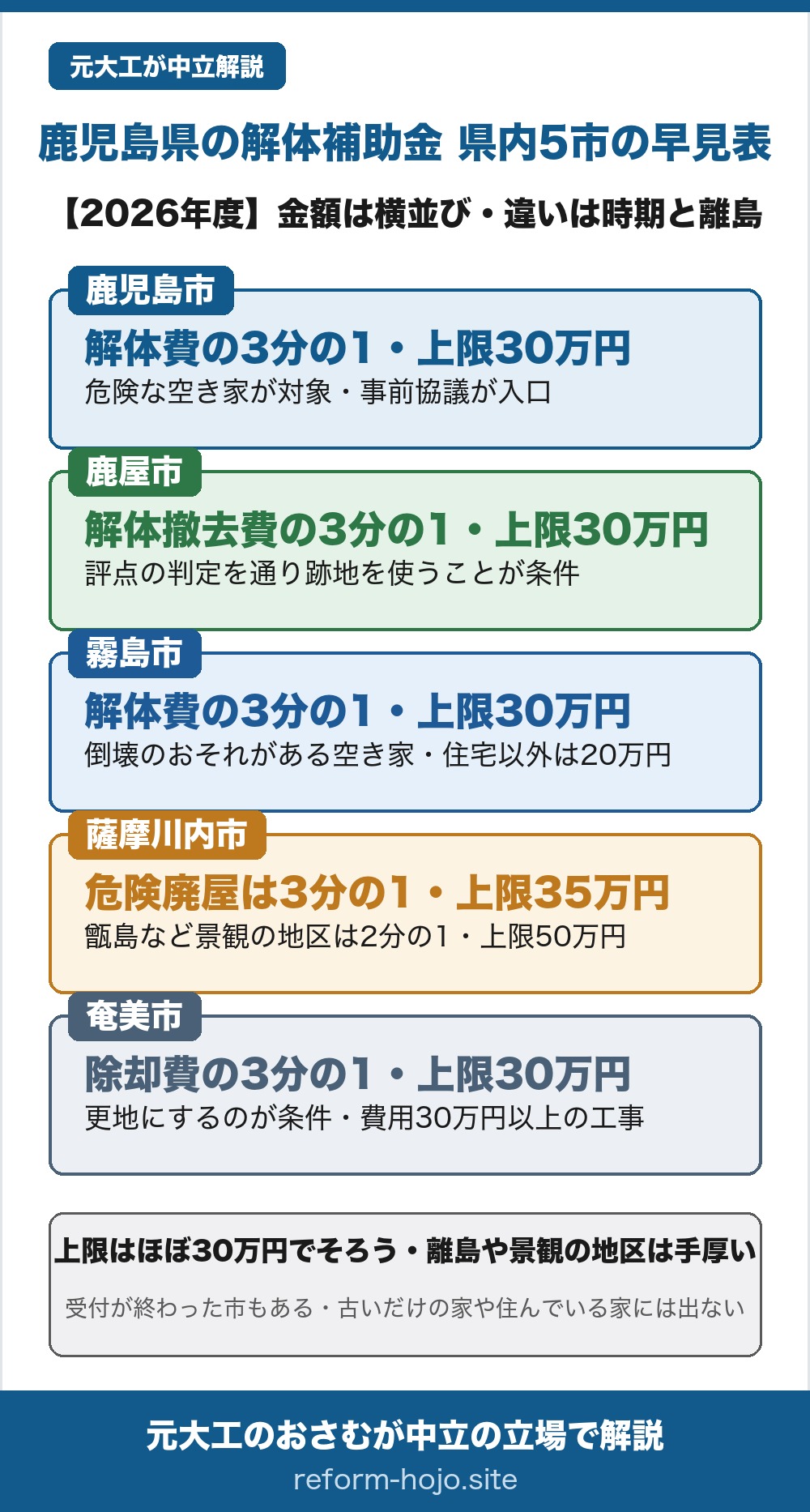 鹿児島県の解体補助金2026年度 県内5市の早見表。鹿児島市は危険空家解体工事補助で解体費の3分の1・上限30万円、倒壊のおそれが著しい危険な空き家が対象で事前協議が入口。鹿屋市は危険空き家解体撤去補助で解体撤去費の3分の1・上限30万円、市の評点判定を通り解体後の跡地を使うことが条件。霧島市は老朽危険空き家等解体撤去補助で解体費の3分の1・上限30万円、倒壊のおそれがある空き家が対象で住宅以外は上限20万円。薩摩川内市は危険廃屋等解体撤去促進事業で危険廃屋は経費の3分の1・上限35万円、甑島全土など景観を守る地区の景観支障廃屋は2分の1・上限50万円と手厚い。奄美市は危険空き家等除却助成で除却費の3分の1・上限30万円、敷地を更地にすることと費用30万円以上の工事が条件。この5市では金額がほぼ上限30万円でそろう一方、離島や景観の地区は手厚く、受付が終わった市もある。古いだけの家や住んでいる家には出ない。