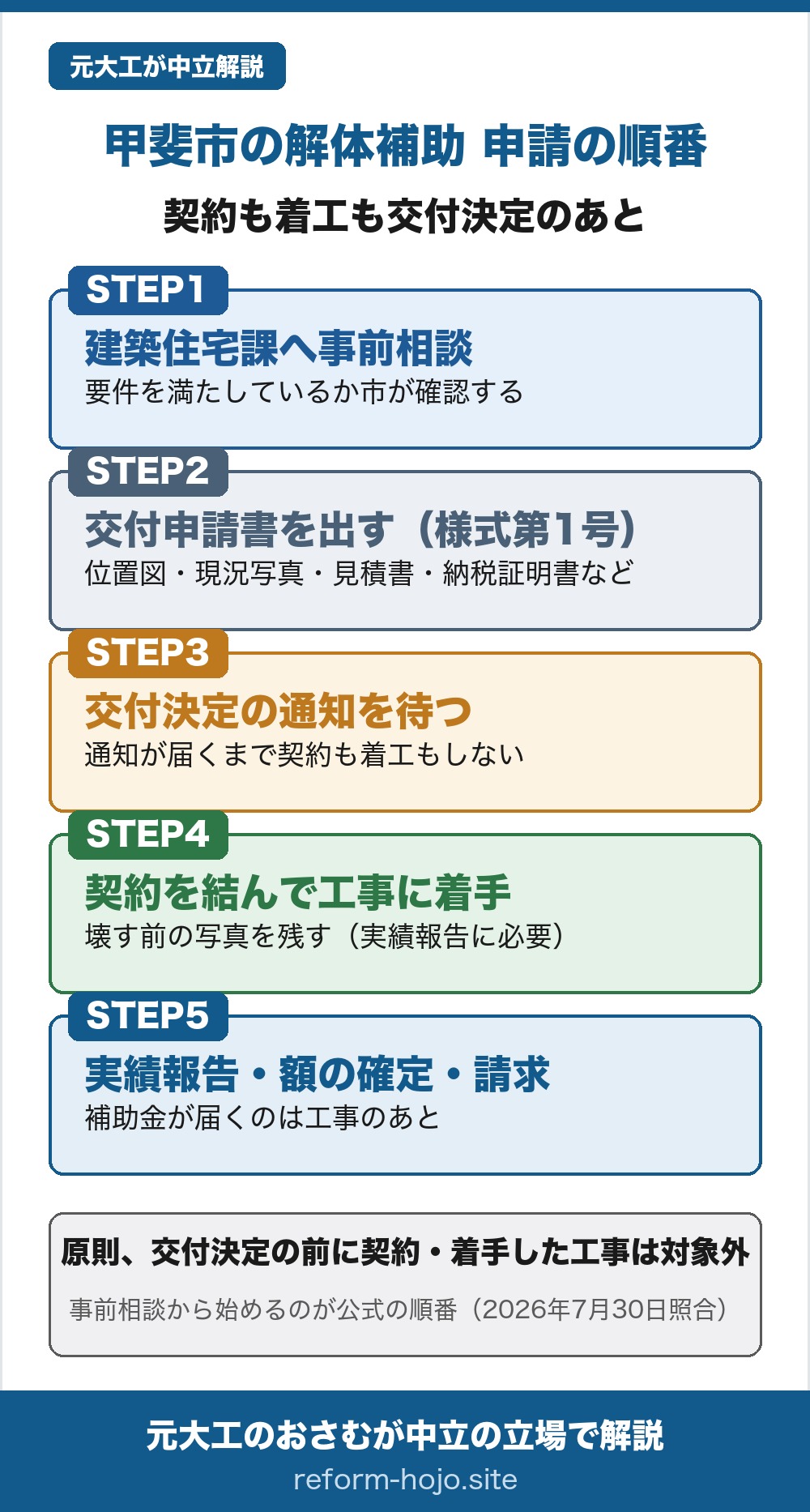 甲斐市の解体補助 申請の順番の図。契約も着工も交付決定のあと。STEP1は建築住宅課へ事前相談する段階で、補助対象の要件を満たしているか市が確認する。STEP2は交付申請書(様式第1号)を出す段階で、位置図、現況写真、補助対象工事に係る見積書の写し、固定資産税の納税証明書、登記事項証明書などを添える。STEP3は交付決定の通知を待つ段階で、通知が届くまで契約も着工もしない。STEP4は契約を結んで工事に着手する段階で、壊す前の写真を残す。着手前と完了時が確認できる工事状況写真が実績報告に必要になる。STEP5は実績報告、補助金の額の確定、支払請求の段階で、補助金が届くのは工事のあと。結論は、原則として交付決定の前に契約や着手をした工事は対象外で、事前相談から始めるのが公式の順番(2026年7月30日照合)。