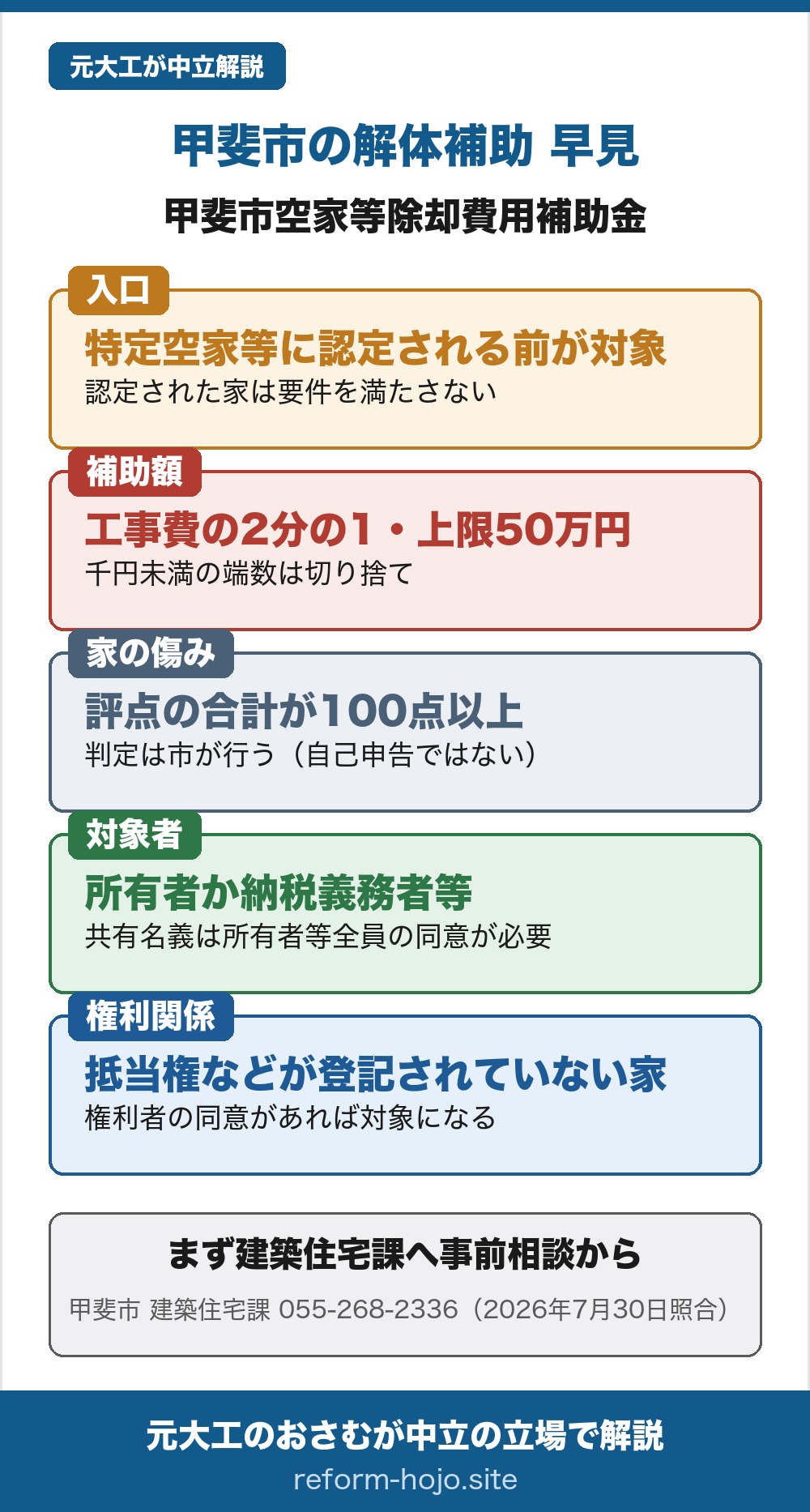 甲斐市の解体補助 早見。制度名は甲斐市空家等除却費用補助金。入口は、特定空家等に認定される前が対象で、認定された家は要件を満たさない。補助額は補助対象となる工事に要した費用の2分の1で、千円未満の端数は切り捨て、補助上限額は50万円。家の傷みは、住宅地区改良法施行規則の別表で構造一般の程度と構造の腐朽または破損の程度の評点の合計が100点以上と判定されたもので、判定は市が行い自己申告ではない。対象者は補助対象空家等の所有者または納税義務者等で、共有名義の場合は所有者等全員の同意が必要。権利関係は、抵当権や担保権、地上権などの所有権以外の権利が登記されていない家が対象で、その権利者が除却について同意している場合は対象になる。結論は、まず建築住宅課へ事前相談から。相談先は甲斐市 まちづくり振興部 建築住宅課 空家対策・住宅係、電話055-268-2336(2026年7月30日照合)。