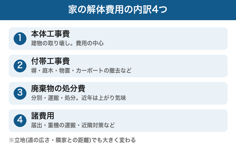 家の解体費用の内訳4つ:本体工事・付帯工事・処分費・諸費用の図