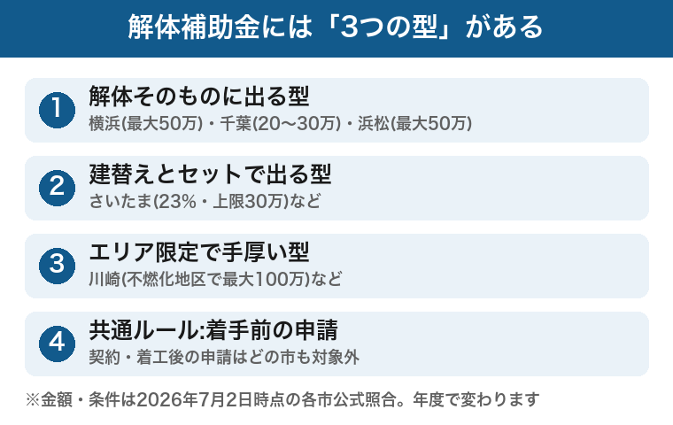 解体補助金の3つの型：解体単体型・建替えセット型・エリア限定型と共通ルールの図