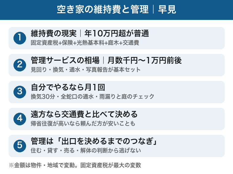 空き家の維持費は固定資産税・保険・光熱基本料などで年10万円超が普通。管理サービスは月数千円〜1万円前後、自分でやるなら月1回の換気・通水、遠方なら交通費と比較して決める