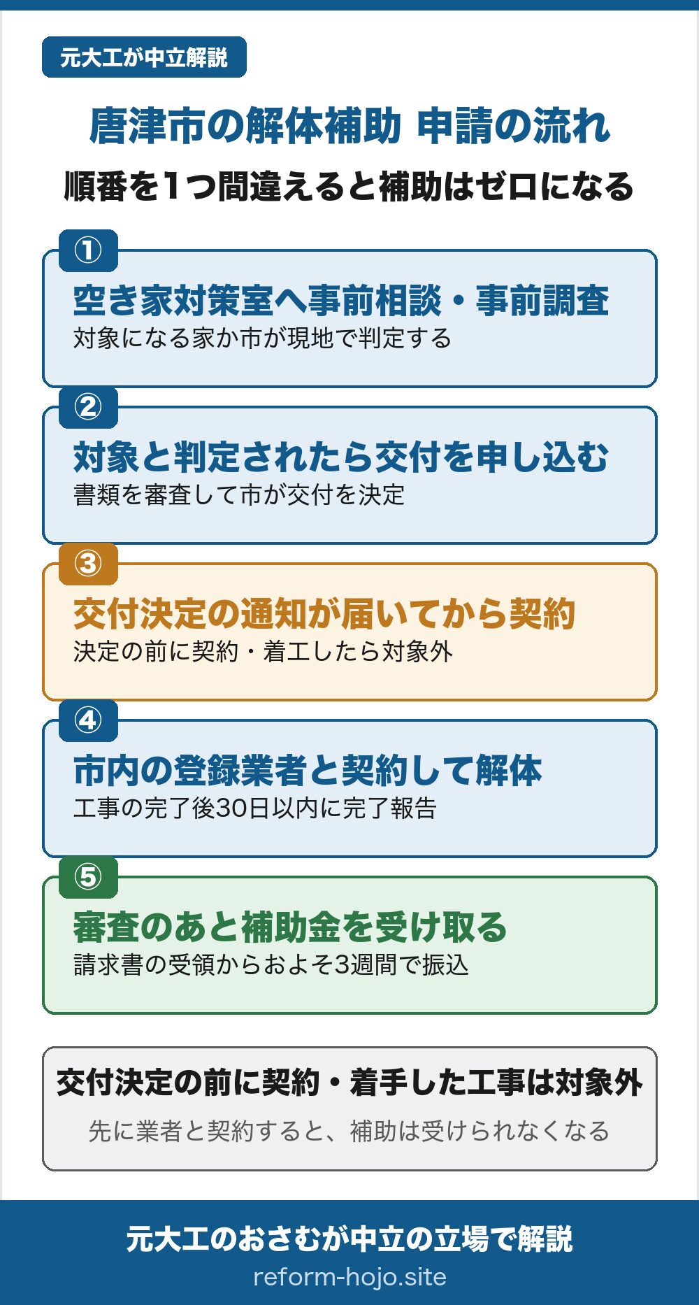 唐津市の解体補助 申請の流れの図。①まず市の空き家対策室へ事前相談し、事前調査を受ける。対象になる家か市が現地で判定する。②対象と判定されたら補助金の交付を申し込む。市が書類を審査して交付を決定する。③交付決定の通知が届いてから、業者と契約する。決定の前に契約・着工した工事は対象外。④唐津市内の登録業者と契約して解体し、工事の完了後30日以内に完了報告書を提出する。⑤審査のあと補助金を受け取る。請求書の受領からおよそ3週間で振り込まれる。交付決定の前に契約・着手した工事は対象外で、先に業者と契約すると補助は受けられなくなる。