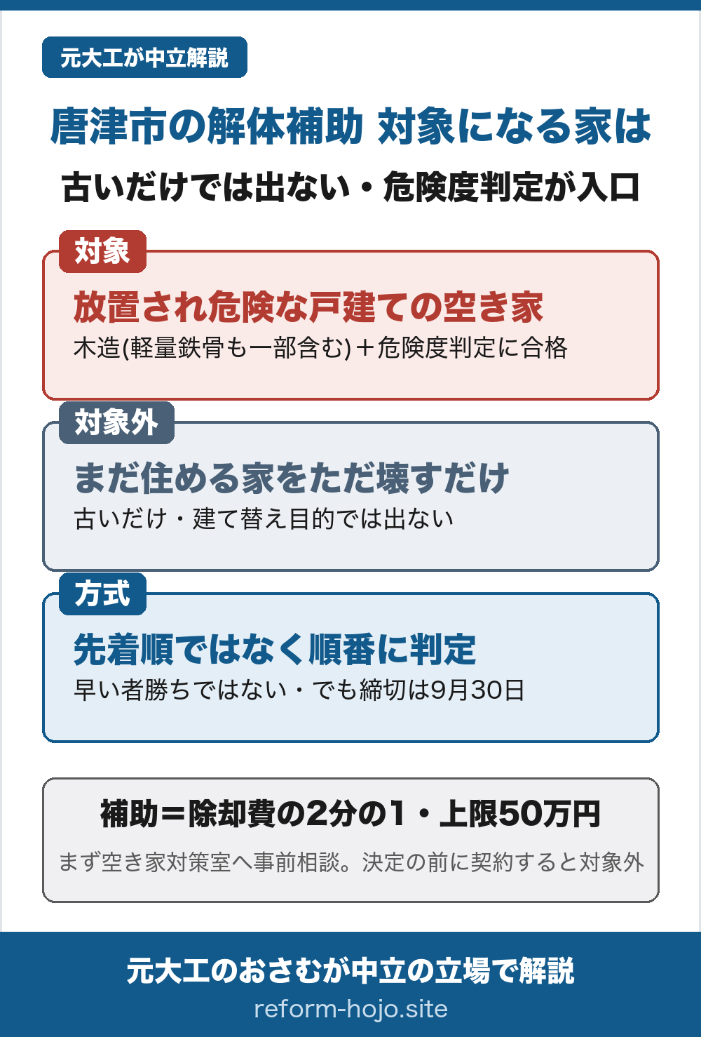 唐津市の解体補助 対象になる家を示した早見図。補助は除却工事費用の2分の1で、上限は50万円。①対象になるのは、放置されて危険になった戸建ての空き家。木造(一部の軽量鉄骨造も含む)で、事前調査による危険度の判定に通ったもの。②対象外は、まだ住める家をただ壊すだけの場合。古いだけ、建て替え目的では出ない。③方式は先着順ではなく、申し込みを順番に判定する。早い者勝ちではないが、受付の締切は令和8年9月30日で動かない。まず唐津市の空き家対策室へ事前に相談する。交付決定の前に契約すると対象外になる。