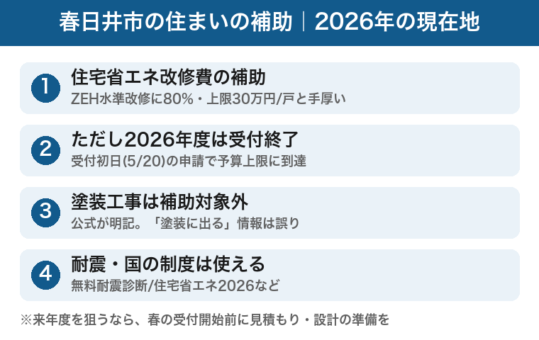 春日井市の住まいの補助2026:省エネ改修80%上限30万・受付終了・塗装対象外・耐震国制度の図