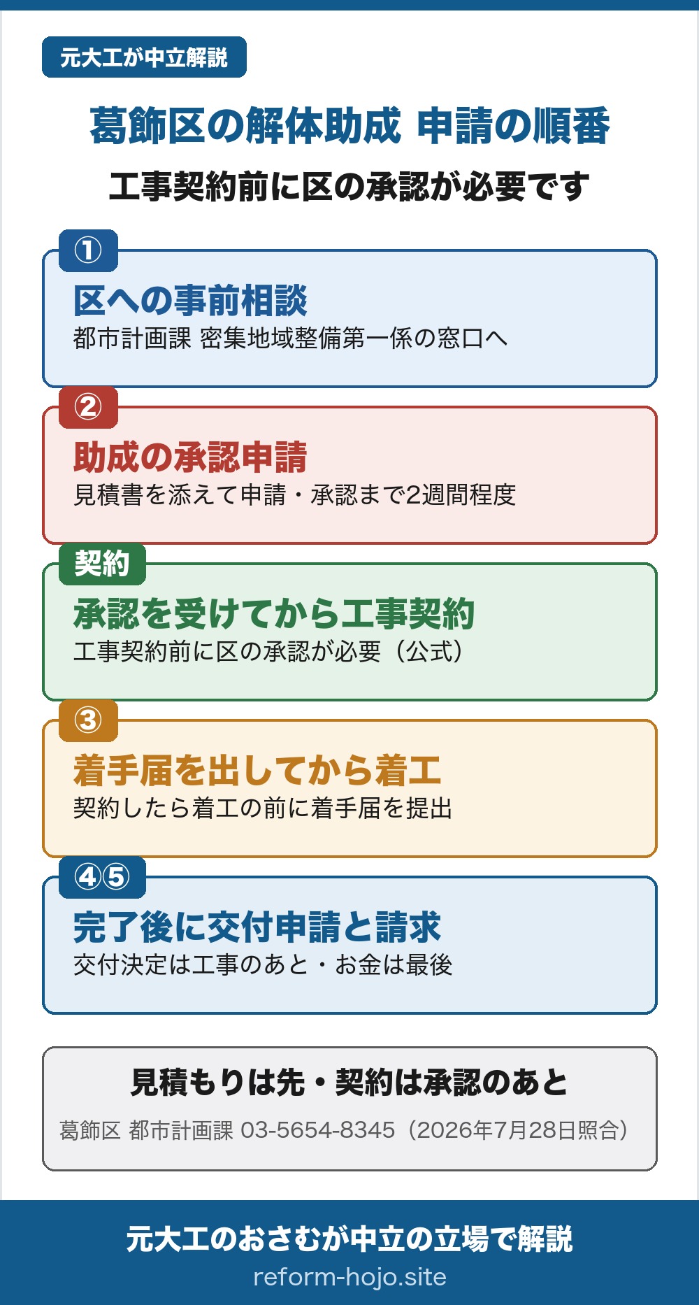 葛飾区の解体助成 申請の順番の図。公式ページには工事契約前に区の承認が必要ですと書かれている。①は区への事前相談で、都市計画課 密集地域整備第一係の窓口へ。②は助成の承認申請で、経費見積書を添えて申請し、承認までは公式の流れ図で2週間程度とされている。次が工事の契約で、承認を受けてから契約する。工事契約前に区の承認が必要というのが公式の記載。③は工事の着手届で、契約したら着工の前に着手届を提出する。④と⑤は工事の完了後で、助成金の交付申請をして交付決定を受け、交付請求をして助成金が交付される。交付決定は工事のあとで、お金が入るのは最後になる。結論は、見積もりは先に取り、契約は承認のあとにすること。相談先は葛飾区 都市計画課 密集地域整備第一係、電話03-5654-8345(2026年7月28日照合)。