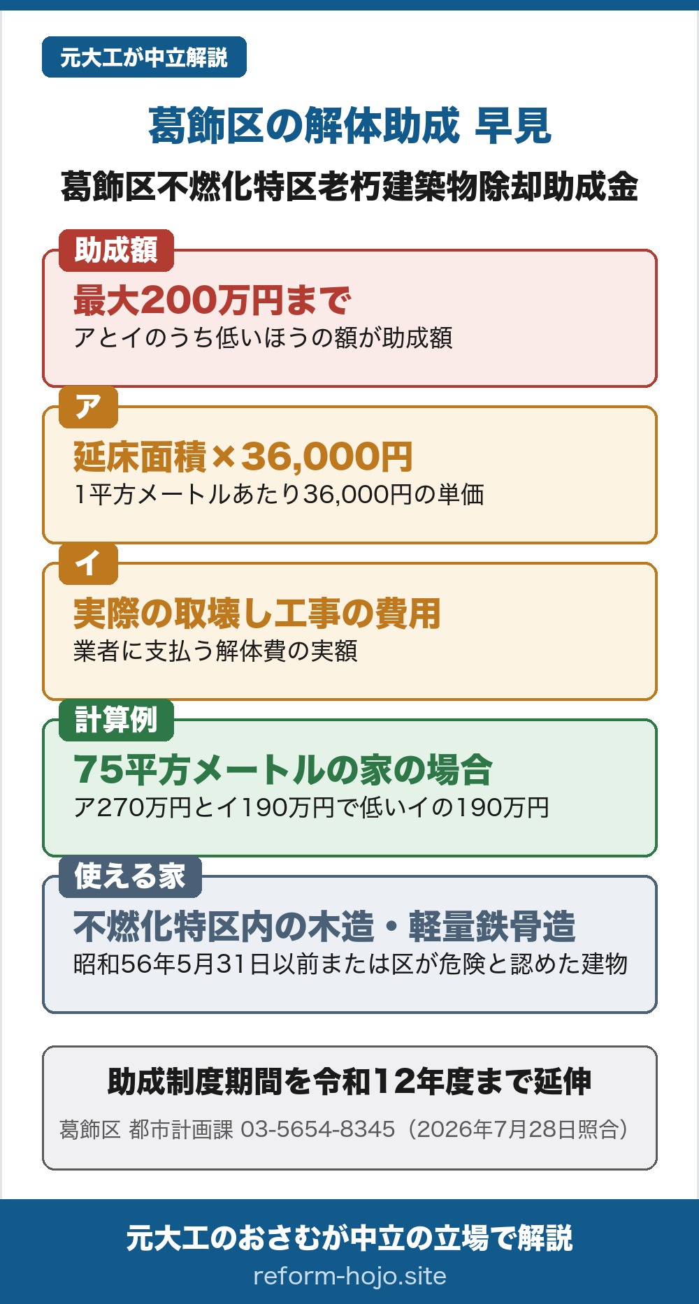 葛飾区の解体助成 早見。制度名は葛飾区不燃化特区老朽建築物除却助成金。助成額は最大200万円までで、アとイのうち低いほうの額が助成額となる。アは助成対象老朽建築物の延床面積×36,000円で、1平方メートルあたり36,000円の単価方式。イは実際の取壊し工事の費用で、業者に支払う解体費の実額。公式の計算例では、延床面積75平方メートル・実際の取壊し工事費190万円の家の場合、アが270万円、イが190万円となり、低いほうのイの190万円が助成対象額になる。使える家は不燃化特区内にある主要構造部が木造または軽量鉄骨造の建築物で、建築日が昭和56年5月31日以前であるか、区が行った調査により危険であると認められた建築物。助成制度期間は令和12年度まで延伸されている。相談先は葛飾区 都市計画課 密集地域整備第一係、電話03-5654-8345(2026年7月28日照合)。