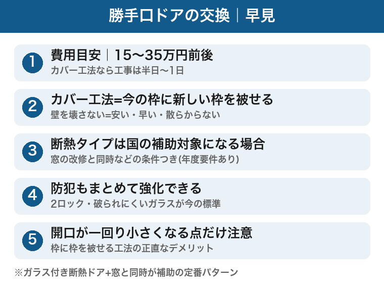 勝手口ドア交換の早見:カバー工法で総額15〜35万円前後、工事は半日〜1日、断熱タイプは国の補助対象になる場合、防犯強化も同時に、開口が一回り小さくなる点に注意