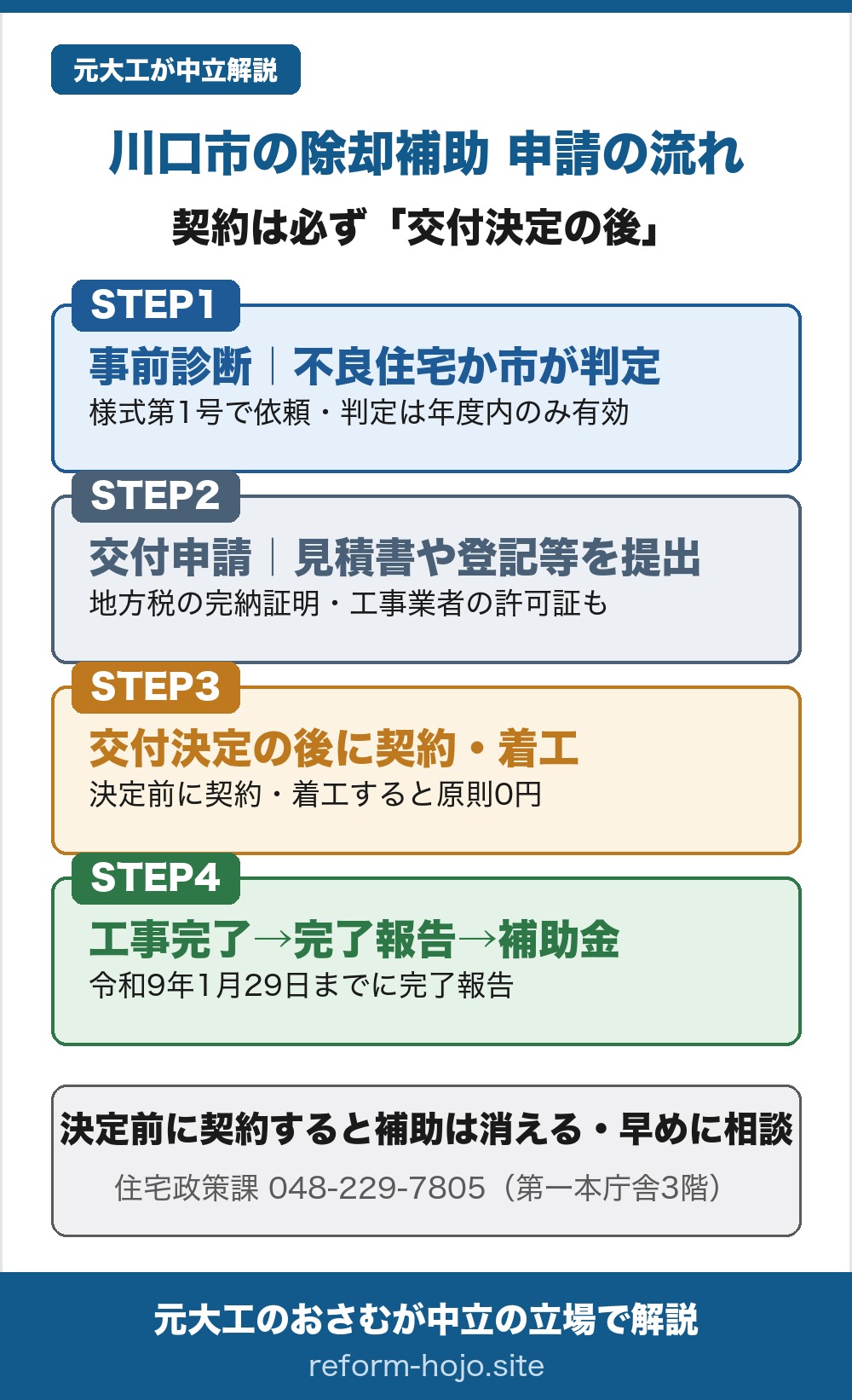 川口市の除却補助 申請の流れの図。契約は必ず交付決定の後に行う。STEP1は事前診断で、不良住宅かどうかを市が判定する段階、様式第1号で依頼し、判定はその年度内のみ有効。STEP2は交付申請で、地方税の完納証明や工事業者の許可証、見積書や登記等をそろえて提出する。STEP3は交付決定の後に契約・着工することで、決定の前に契約や着工をすると原則0円になる。STEP4は工事完了のあとに完了報告をして補助金を受け取る段階で、令和9年1月29日までに完了報告を出す。決定前に契約すると補助は消えるので、動くなら早めに相談を。相談先は川口市 住宅政策課 住宅管理促進係、電話048-229-7805、第一本庁舎3階。