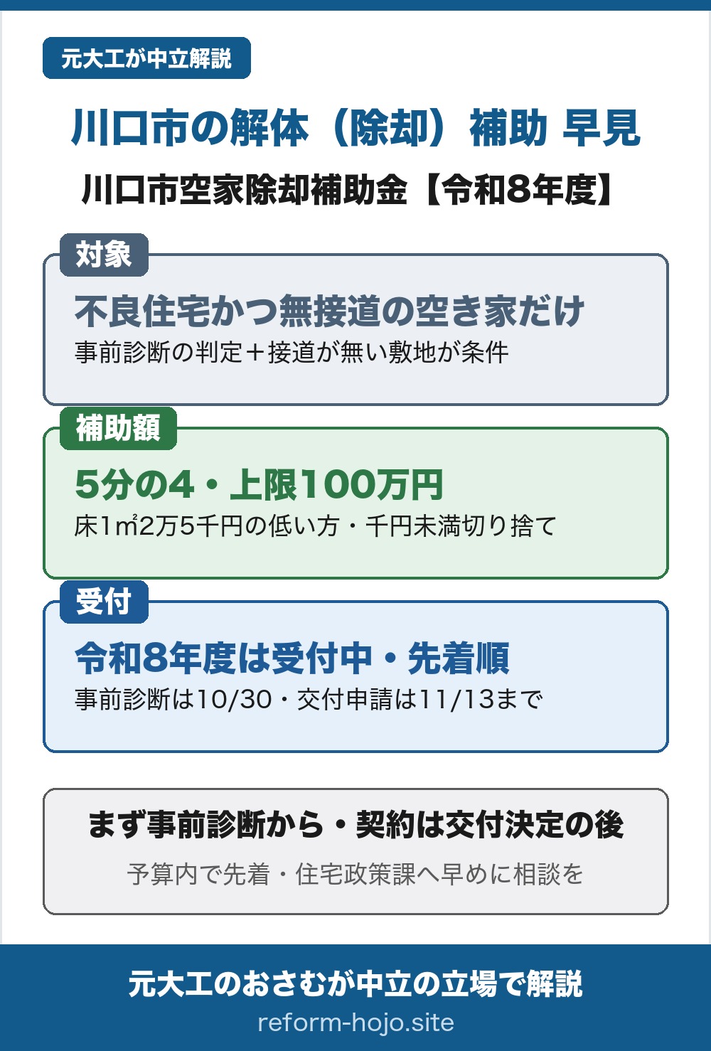 川口市の解体（除却）補助＝川口市空家除却補助金の令和8年度の早見。対象は、事前診断で「不良住宅」と判定され、接道が無く建て替えができない敷地に建つ空き家だけで、不良住宅の判定と無接道が両方そろうことが条件。補助額は、補助対象工事費の5分の4か、床1平方メートルにつき2万5千円で計算した額の低いほうで、上限100万円、千円未満は切り捨て。受付は、令和8年度は受付中で先着順、事前診断の依頼は10月30日まで、交付申請は11月13日まで。結論は、まず事前診断から始め、解体の契約は交付決定の後で行うこと。予算内で先着なので、住宅政策課へ早めに相談するとよい。