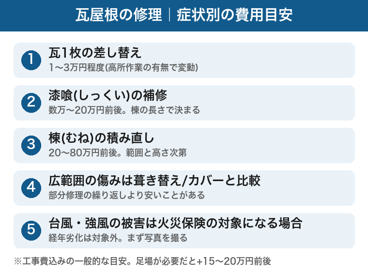 瓦屋根の修理費用目安:瓦1枚の差し替え1〜3万円、漆喰補修は数万〜20万円前後、棟の積み直し20〜80万円前後、広範囲は葺き替えやカバー工法と比較、台風被害は火災保険の対象になる場合