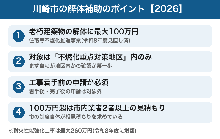 川崎市の解体補助のポイント:最大100万・不燃化重点対策地区限定・着手前申請・2者見積もりの図