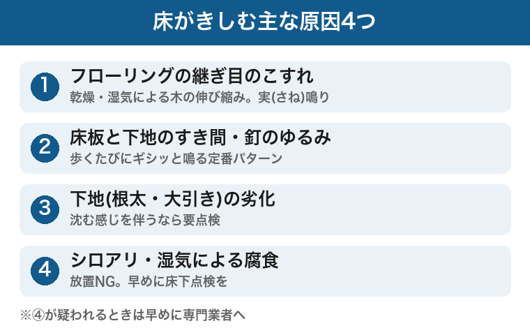 床がきしむ主な原因4つ:継ぎ目のこすれ・釘のゆるみ・下地劣化・シロアリの図