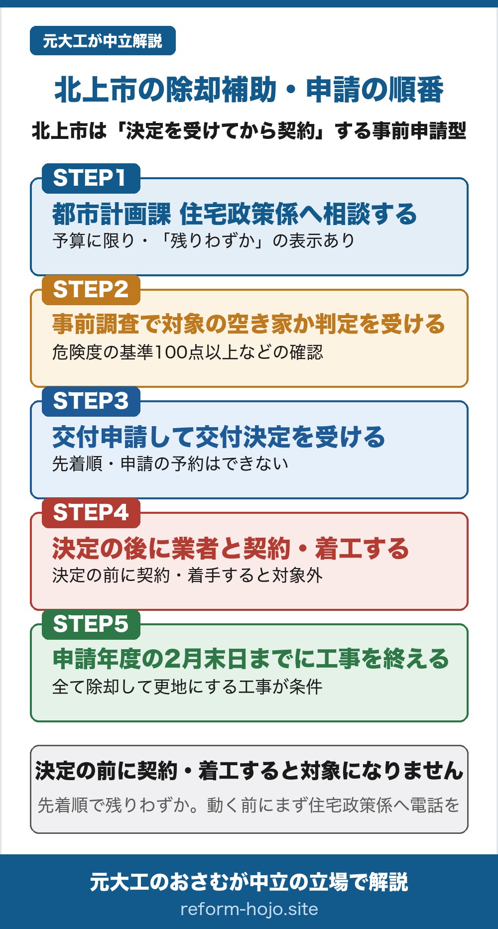 北上市の除却補助の申請の順番の図。北上市は決定を受けてから契約する事前申請型。STEP1、都市計画課の住宅政策係へ相談する。予算に限りがあり、公式には残りわずかの表示がある。STEP2、事前調査で対象の空き家か判定を受ける。危険度の基準100点以上などの確認がいる。STEP3、交付申請して交付決定を受ける。先着順で、申請の予約はできない。STEP4、決定の後に業者と契約して着工する。決定の前に契約や着手をすると対象外になる。STEP5、申請した年度の2月末日までに工事を終える。全て除却して更地にする工事が条件。大事なのは決定の前に契約・着工しないこと。先着順で残りわずかなので、動く前にまず住宅政策係へ電話を。