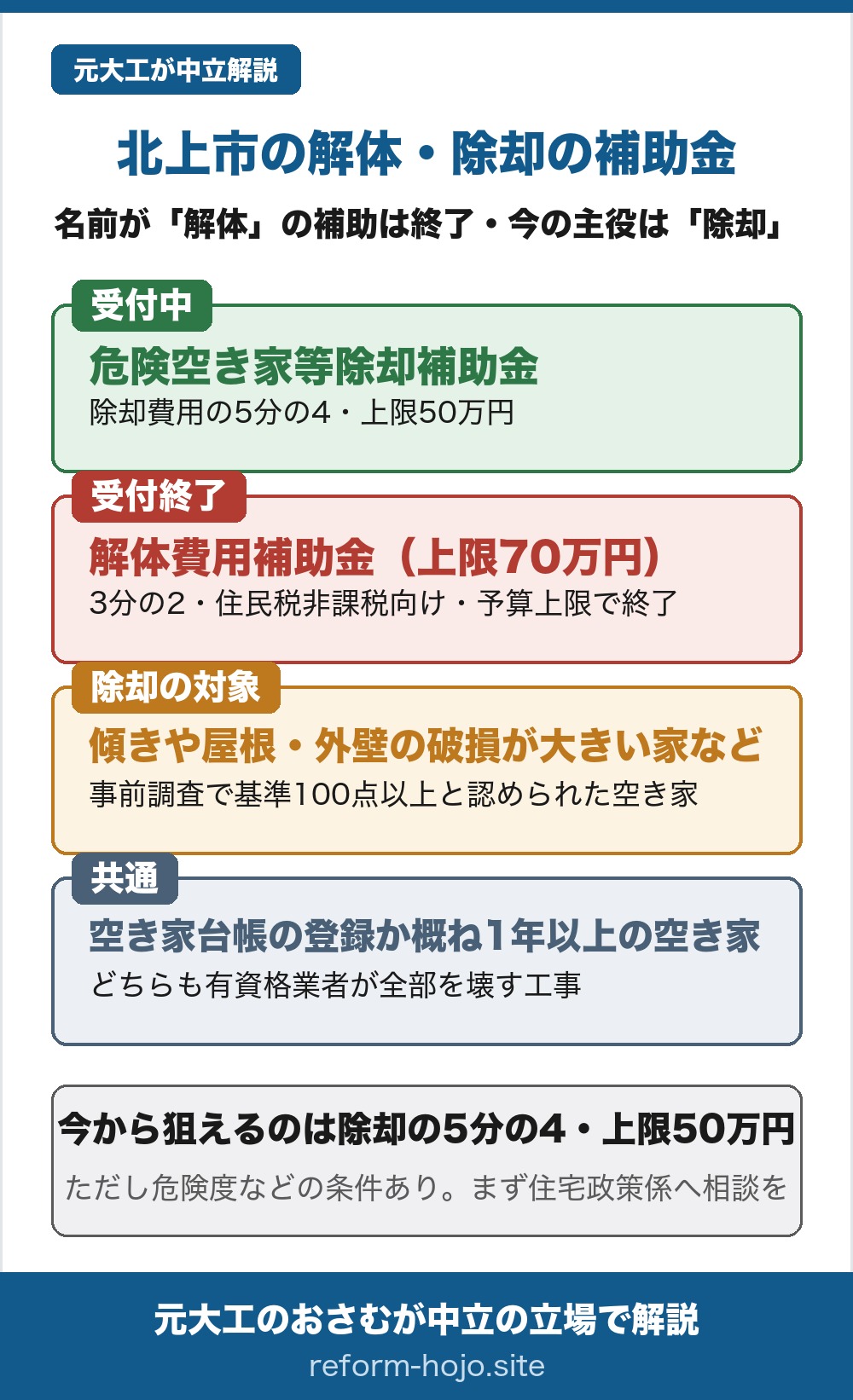 北上市の解体・除却の補助金の早見。北上市で解体にからむ補助は2つに分かれる。今も受付中なのは危険空き家等除却補助金で、除却費用の5分の4、上限50万円。受付終了しているのは解体費用補助金で、補助率3分の2、上限70万円、住民税非課税の世帯向けだったが予算上限で終了。除却の対象は、傾きや屋根・外壁の破損が大きい家などで、事前調査で基準100点以上と認められた空き家。共通の条件は、市の空き家台帳の登録か概ね1年以上の空き家で、どちらも有資格業者が全部を壊す工事。結論は、今から狙えるのは除却の5分の4・上限50万円だが、危険度などの条件があり、まず住宅政策係へ相談する。